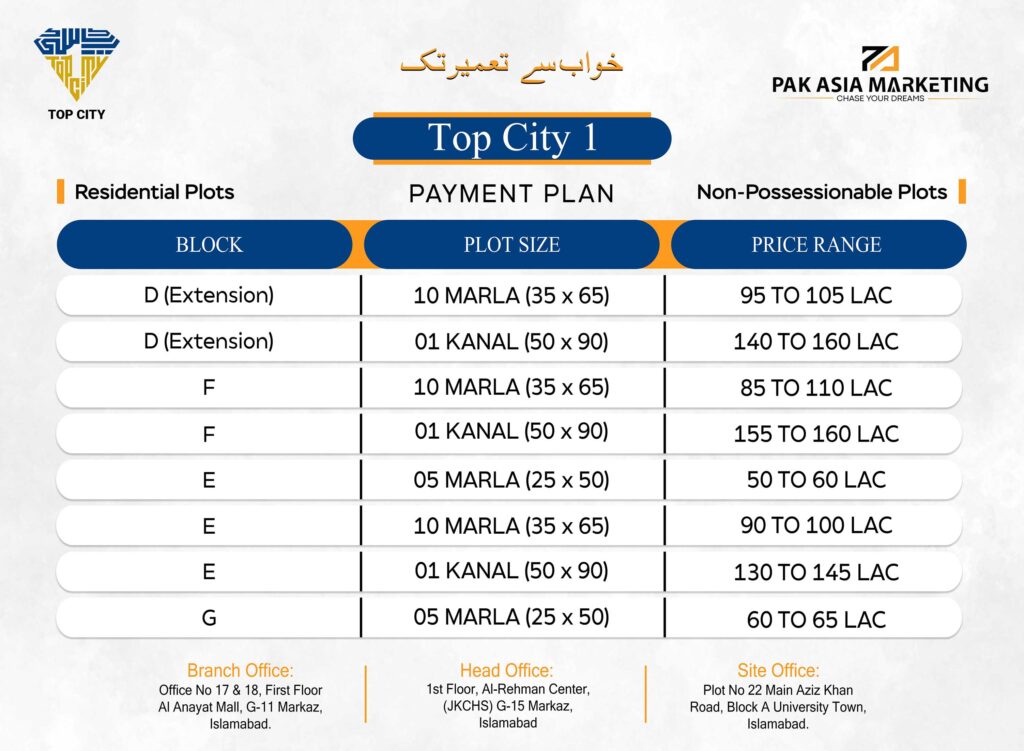 TOP CITY NON-POSSESSIONABLE PLOT RATELIST