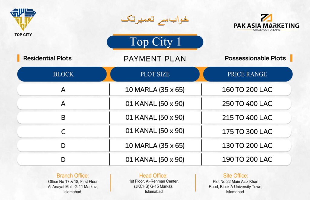 TOP CITY POSSESSIONABLE PLOT RATELIST